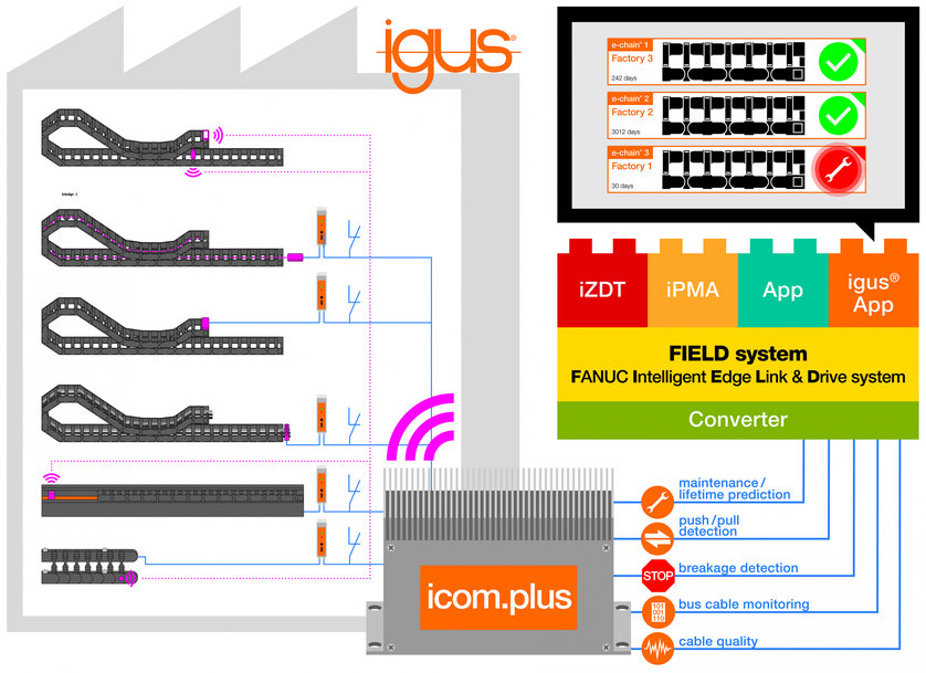 Smart fabrik med IoT: igus utvecklar smart plastics-app för Fanuc FIELD system